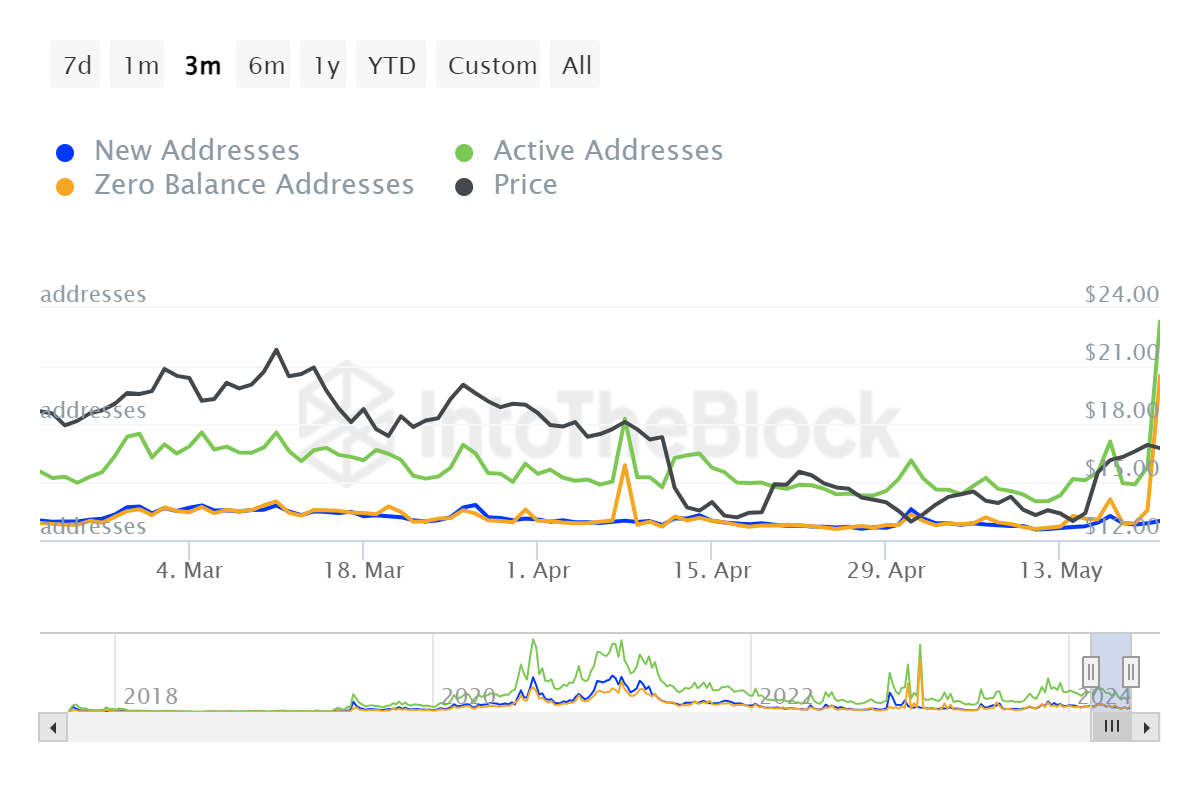 LINK Daily Active Addresses