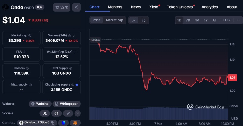 Ondo Finance Coinmarketcap