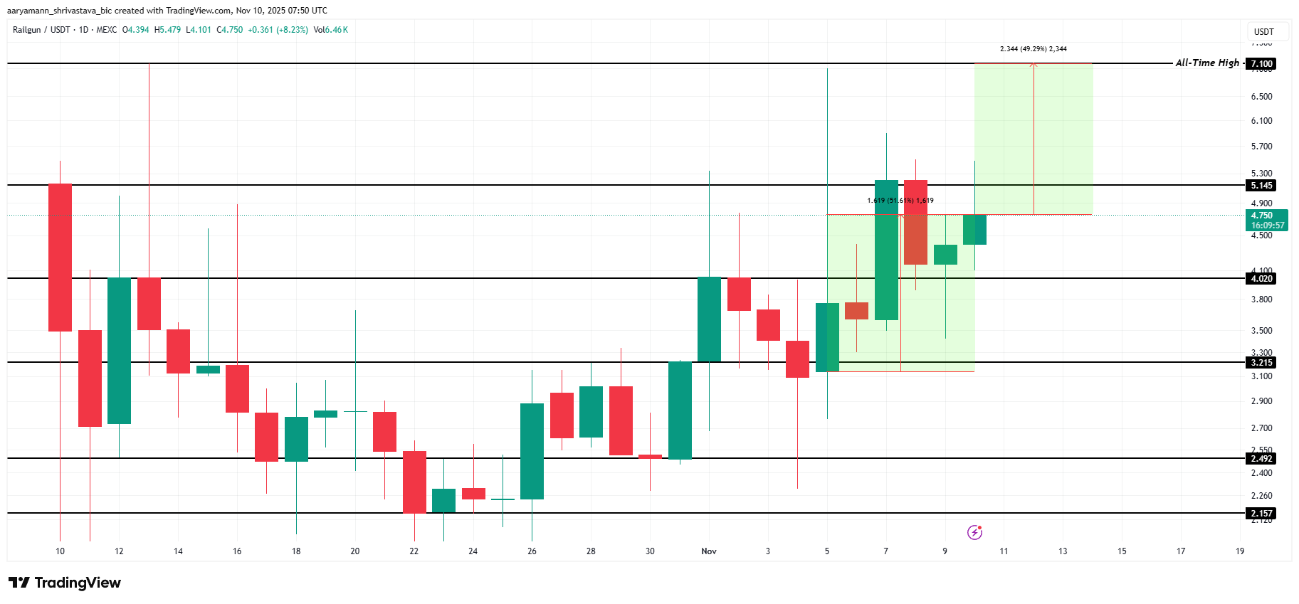 تحليل سعر RAIL.