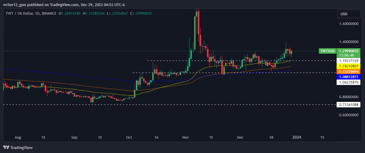 TWT Price Prediction: Will Trust Wallet Token Break the $2 Level?