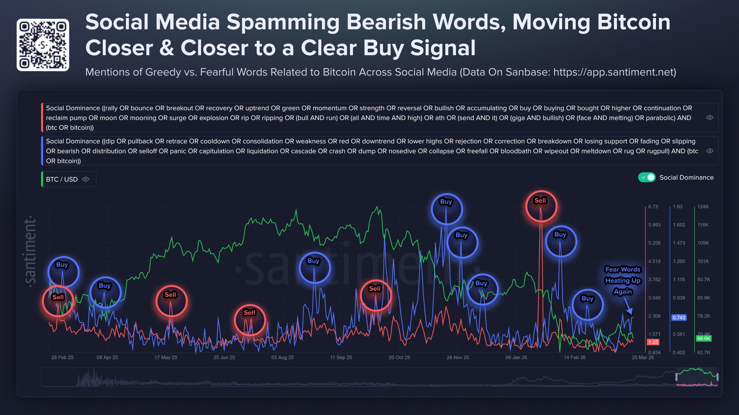 Bitcoin Price vs Retail Sentiment. Source: Santiment.