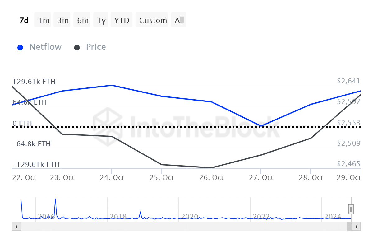 Whales accumulated $1.6b in ETH in 7 days, exchange outflows surge - 1