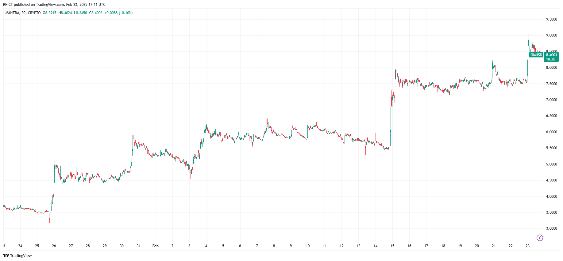 By TradingView - OMUSD_2025-02-23 (1M)