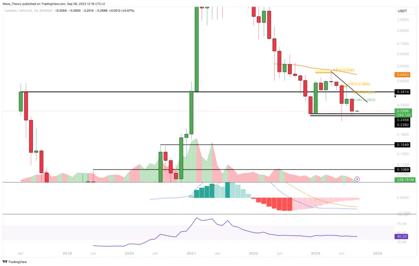 ADA Chart Analyse BeInCrypto