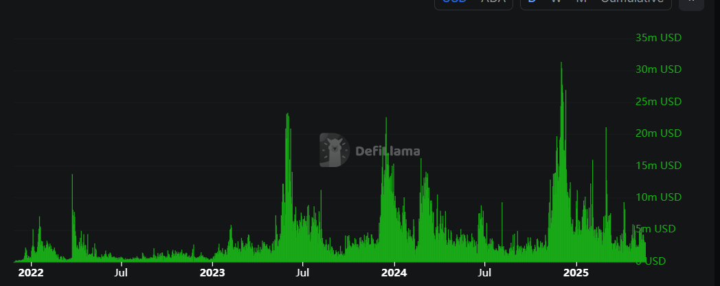 Gráfico del volumen de negociación de DEX de Cardano. Fuente: DefiLama