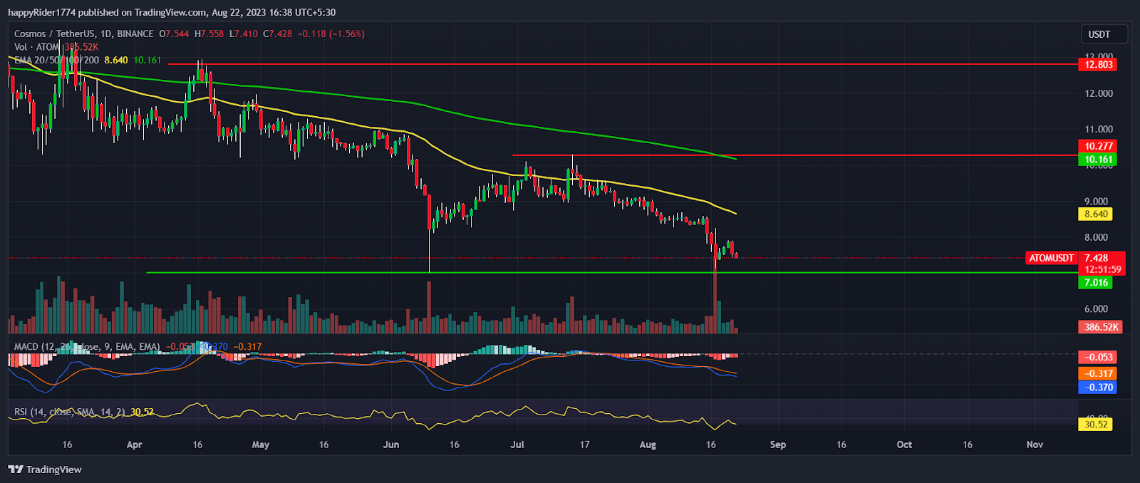 Cosmos Price Prediction: Will ATOM test $10.00 in Sep 2023?