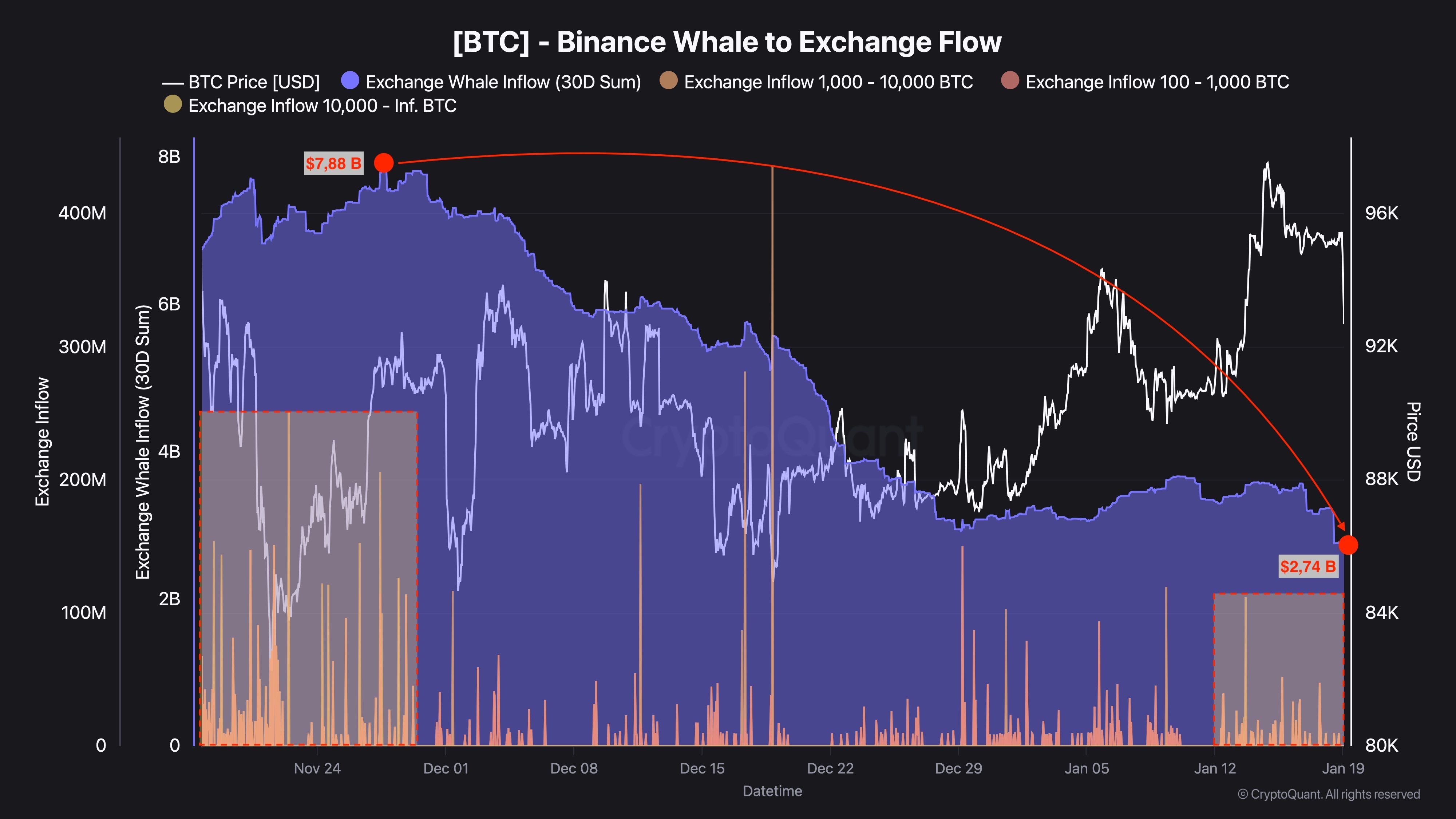 Flow from Binance Whale to Exchange. Source: CryptoQuant.