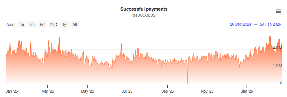 Erfolgreiche Zahlung auf dem <span class=