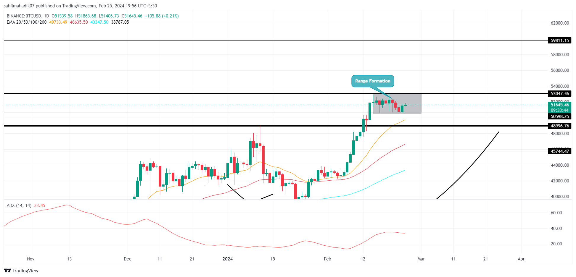 Prediksi Harga Bitcoin: Level Kunci Yang Harus Difokuskan Dalam Kondisi Pasar yang Goyah