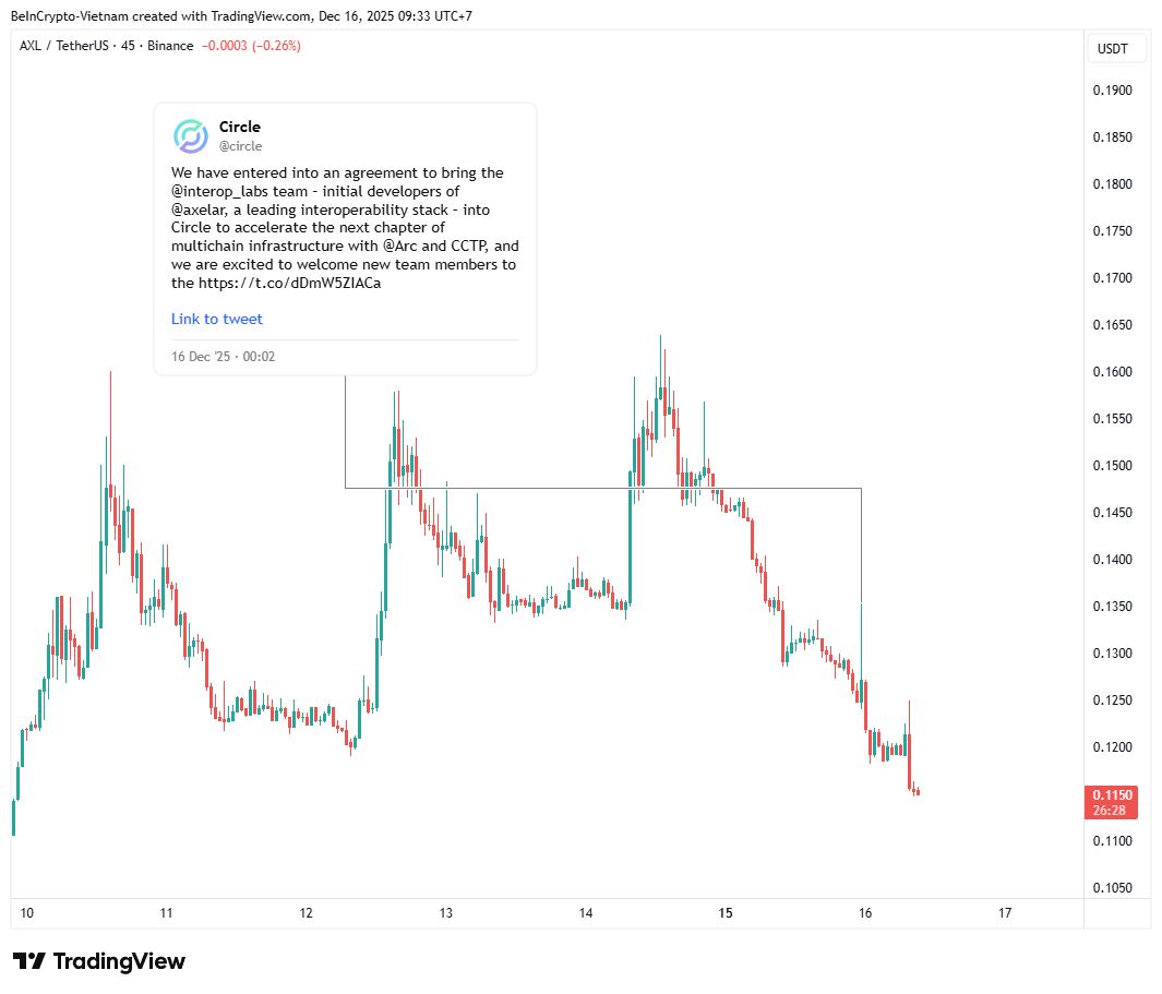 AXL token price chart showing decline