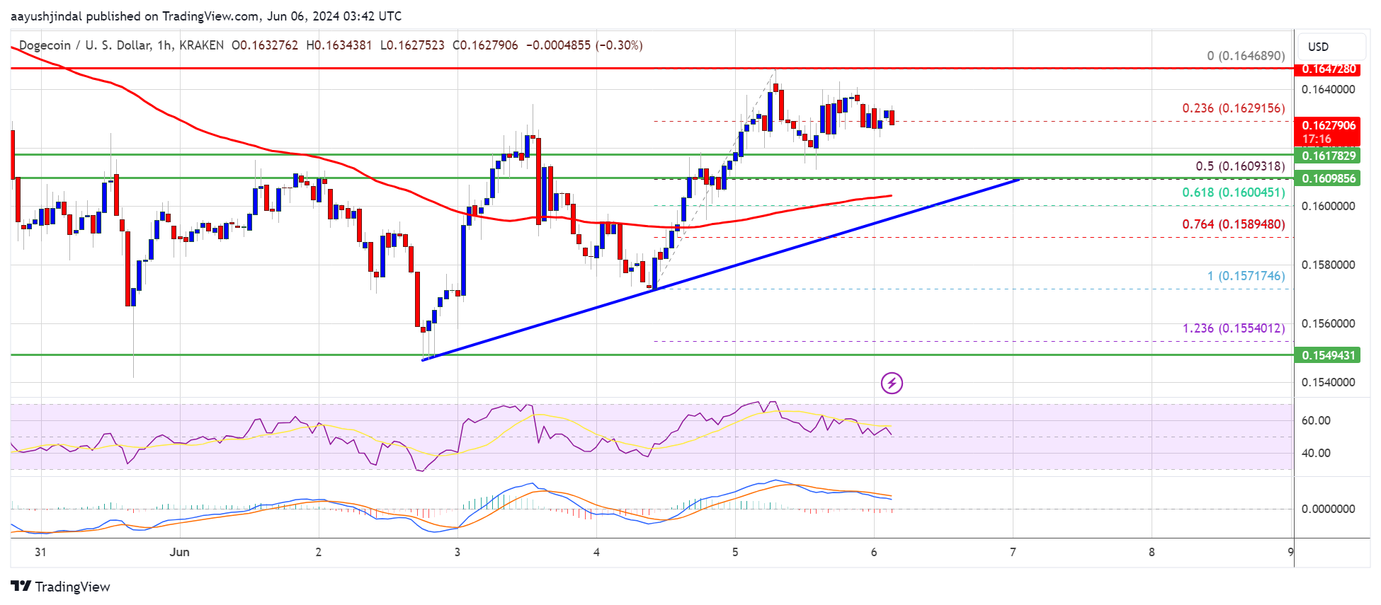 Dogecoin Holds Strong Support: DOGE Primed for a Major Move Higher!