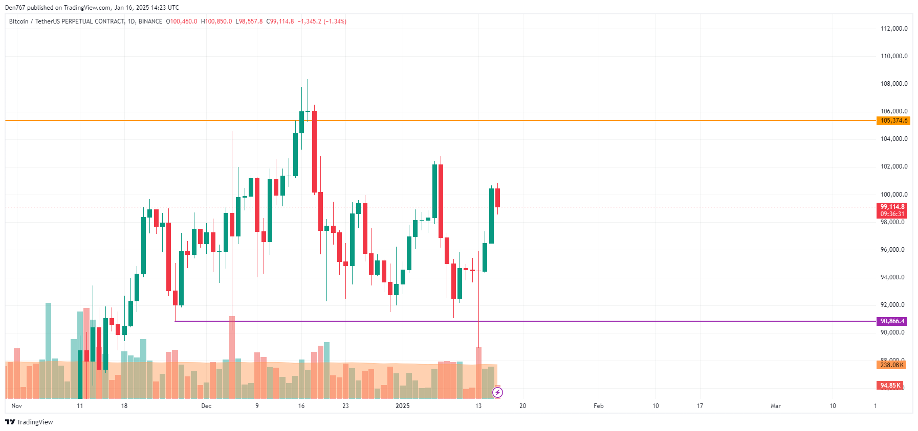 Прогноз цены биткоина (BTC) на 16 января