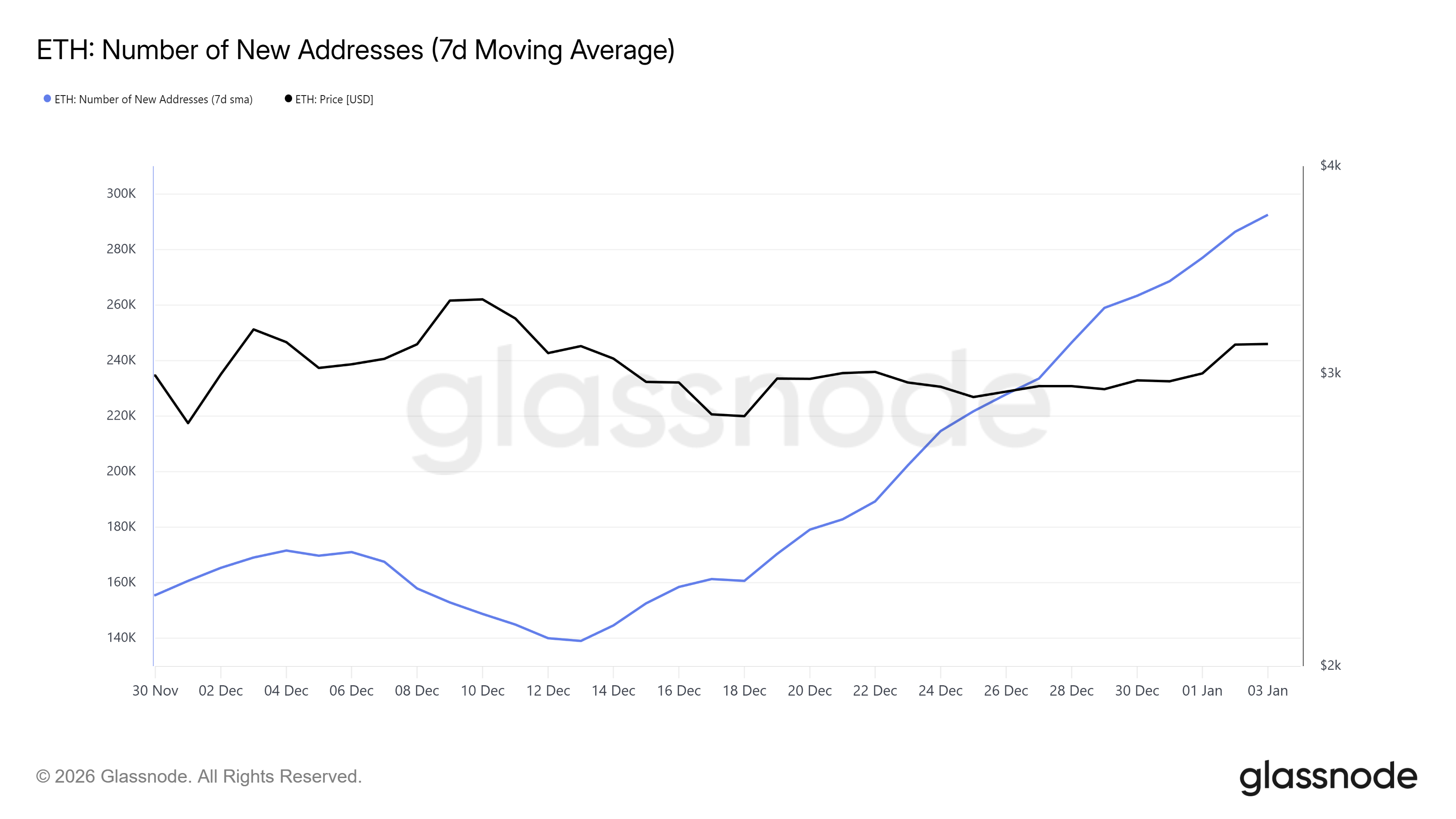 Ethereum New Addresses