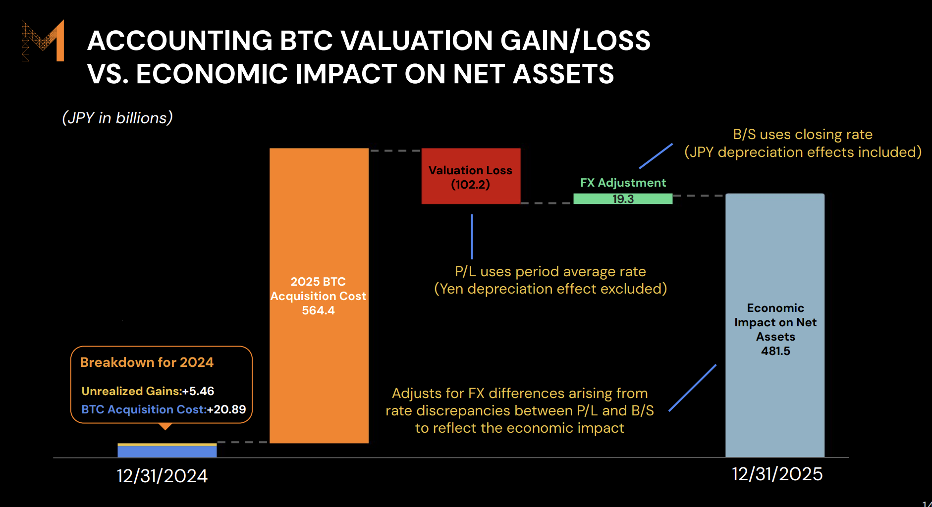 Влияние переоценки биткоин-активов на Metaplanet