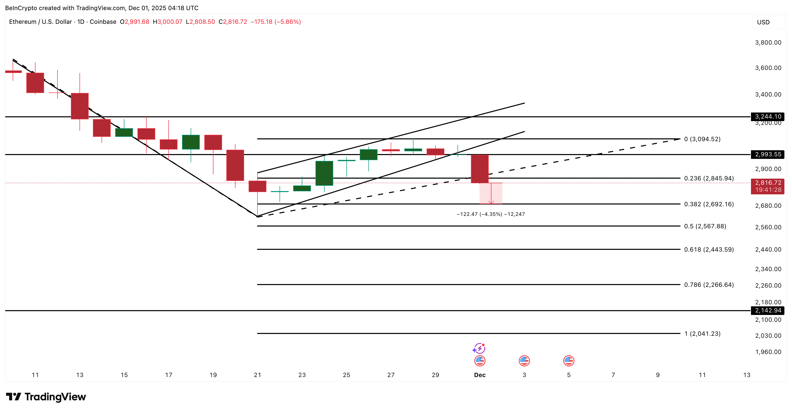 Ethereum Price Analysis