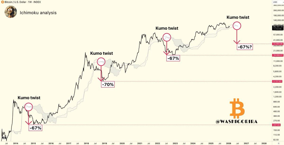 Bitcoin Ichimoku Cloud bearish shift