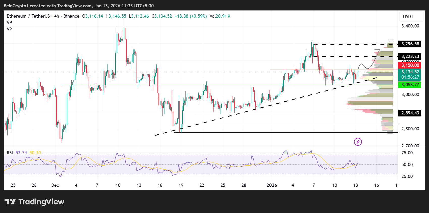 Ethereum (ETH) Price Performance