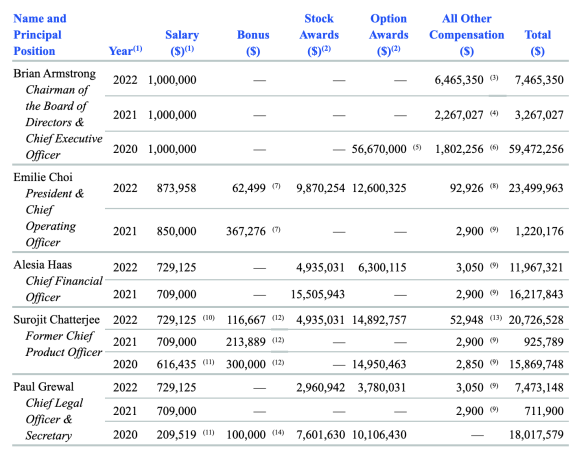 Раскрытие информации о компенсации Coinbase показывает, что генеральный директор Брайан Армстронг получил 6,3 миллиона долларов в виде льгот по безопасности.