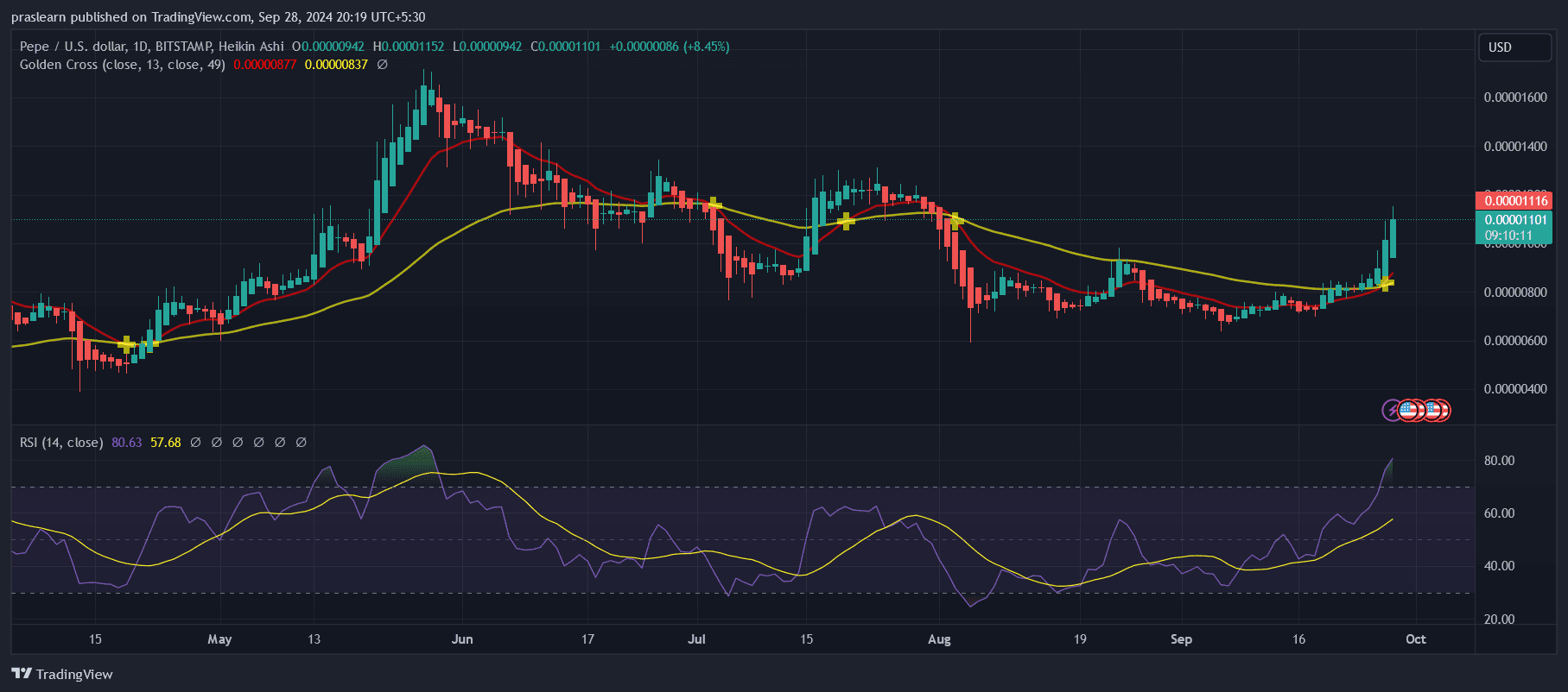 PEPE Price Prediction