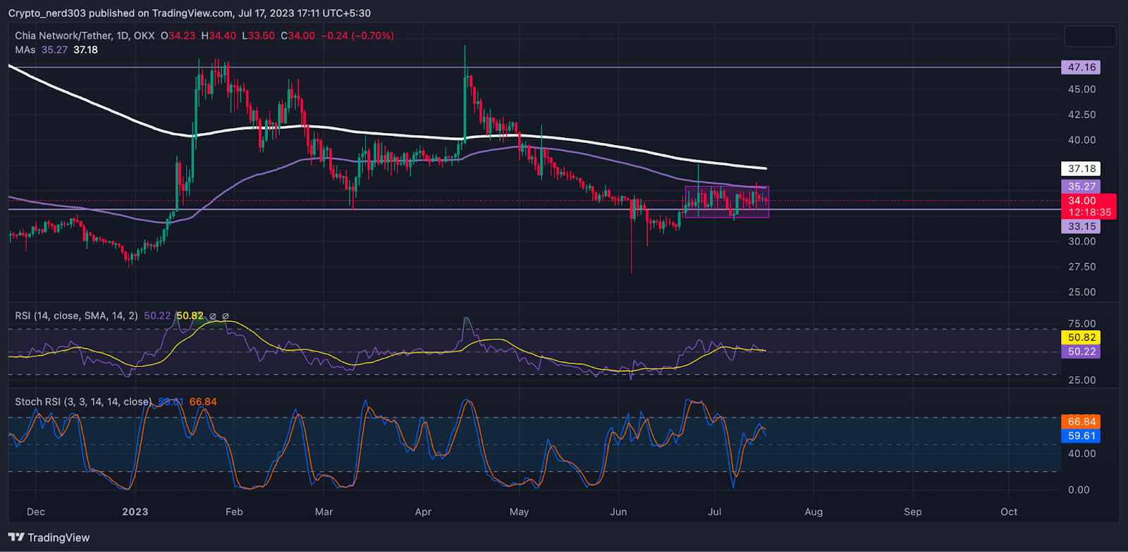 Chia Price Prediction: XCH Price Range Bound, Breakdown Possible