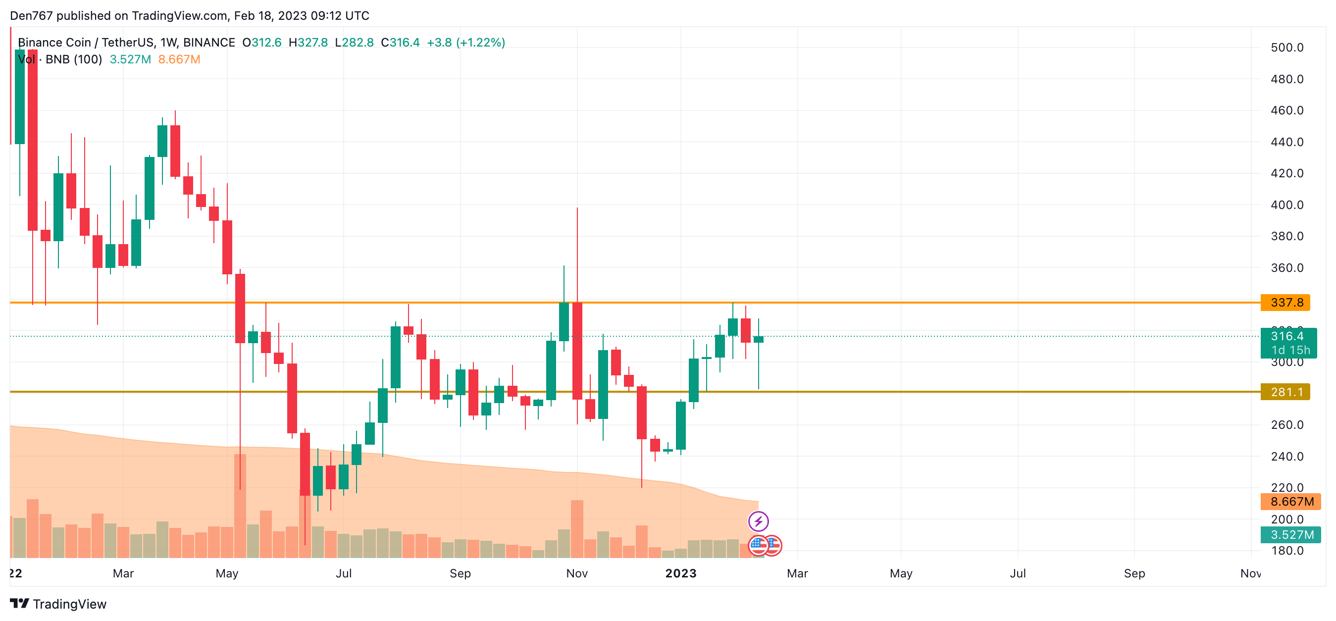 Анализ цен Binance Coin (BNB) на 18 февраля