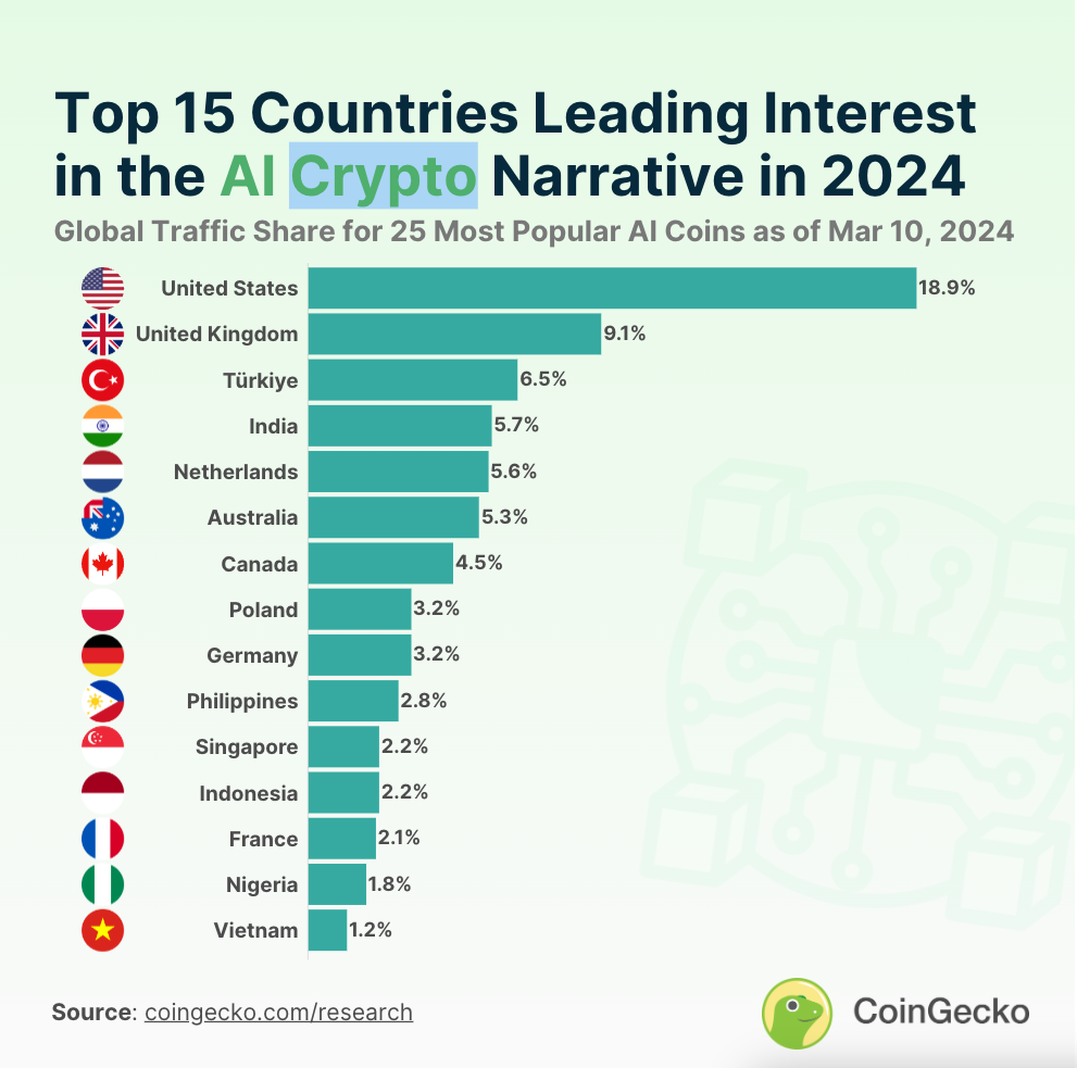 Какие альткойны с искусственным интеллектом будут более популярны в 2024 году? Какая страна сделала больше всего инвестиций? Какое место занимает США?