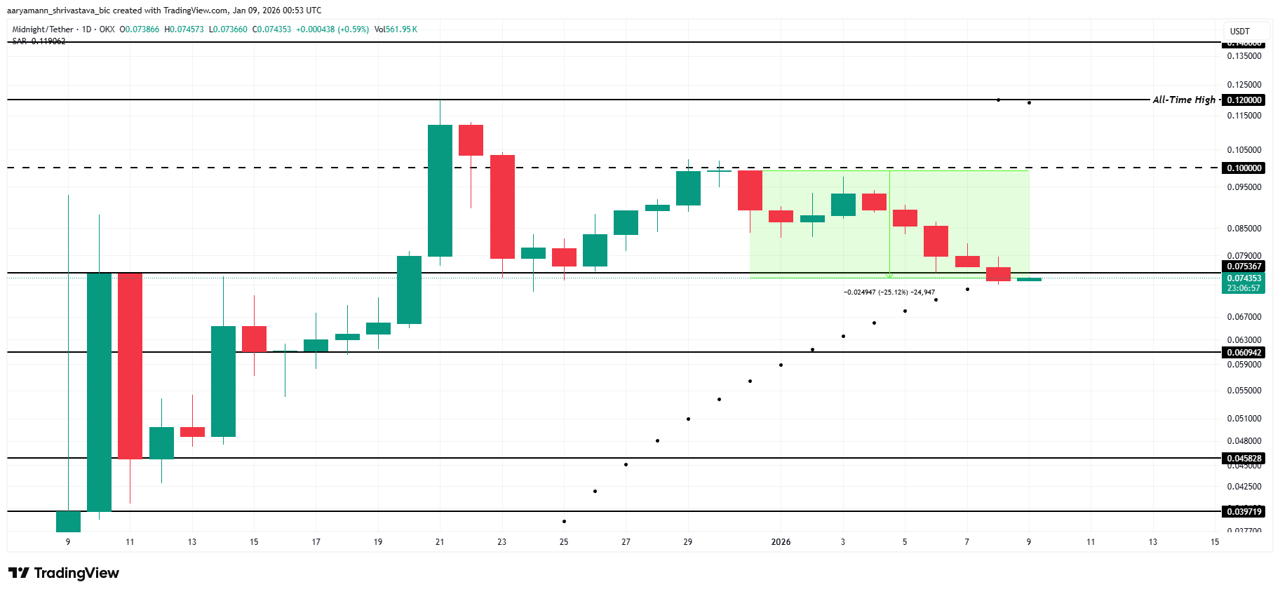 NIGHT Price Analysis. 