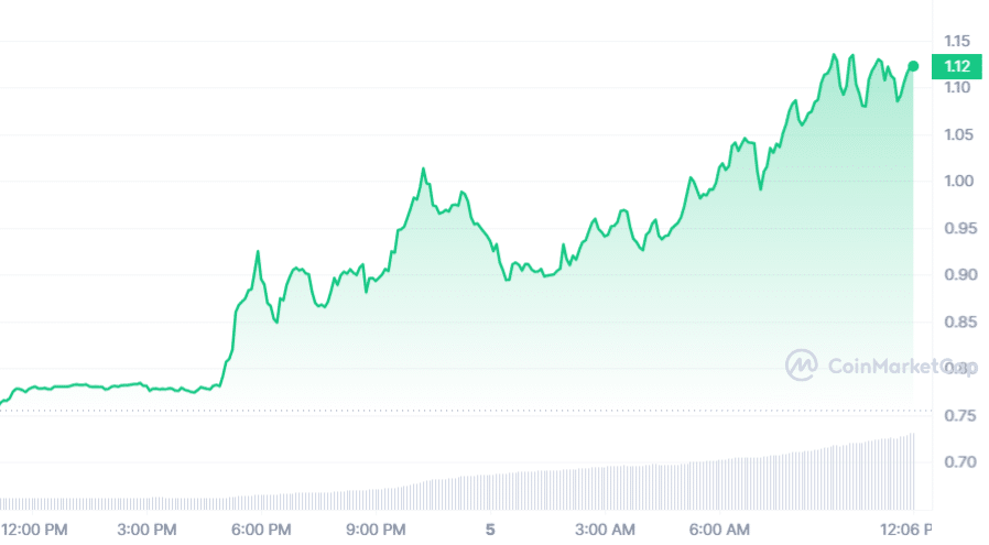 KARRAT surges 40% amid partnerships with Palantir and Nvidia - 1