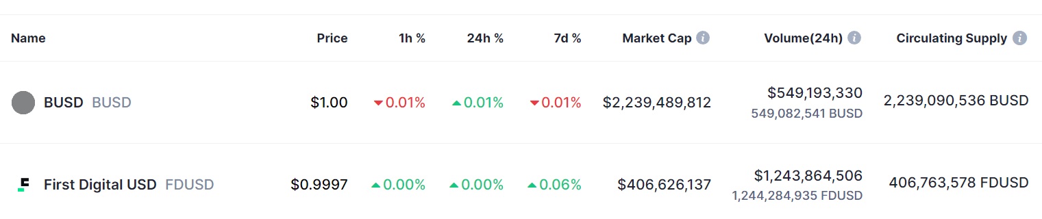 BUSD vs. FDUSD