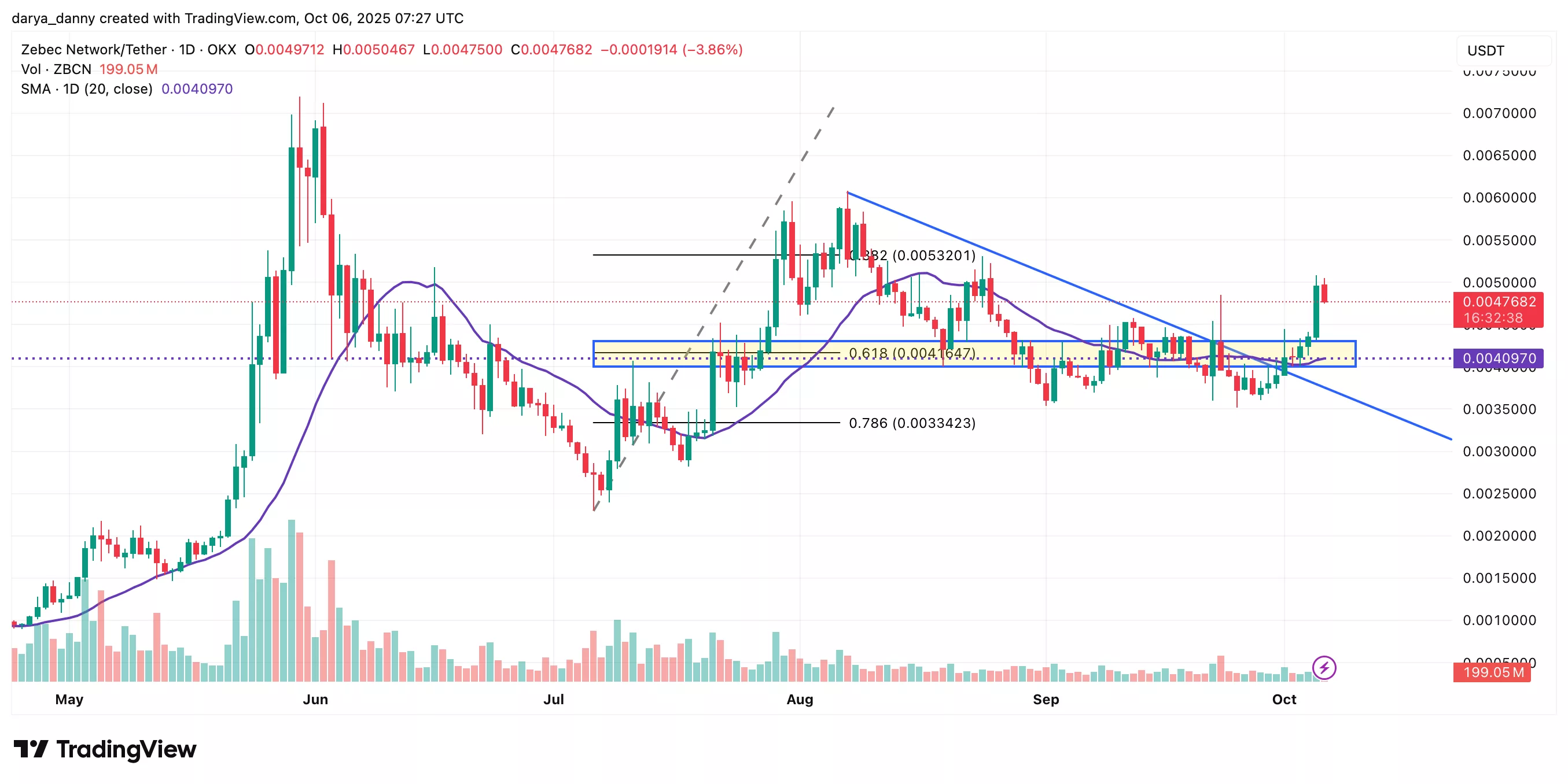 ZBCN price breaks out as SEC greenlights DePIN tokens - is reversal underway? - 1