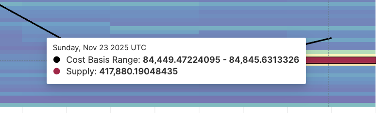 BTC Supply Zone Acting As Support