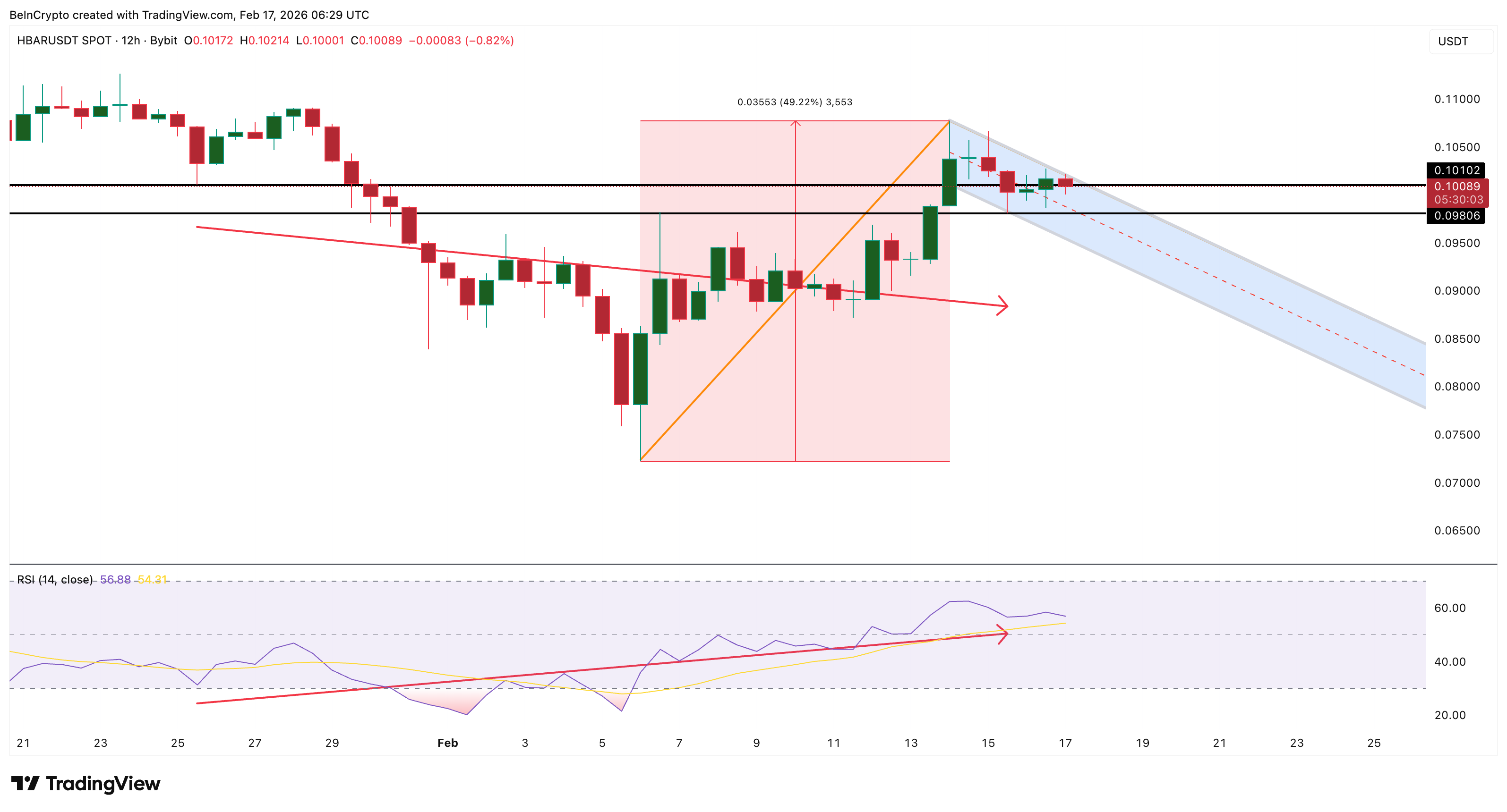 انحراف صعودي