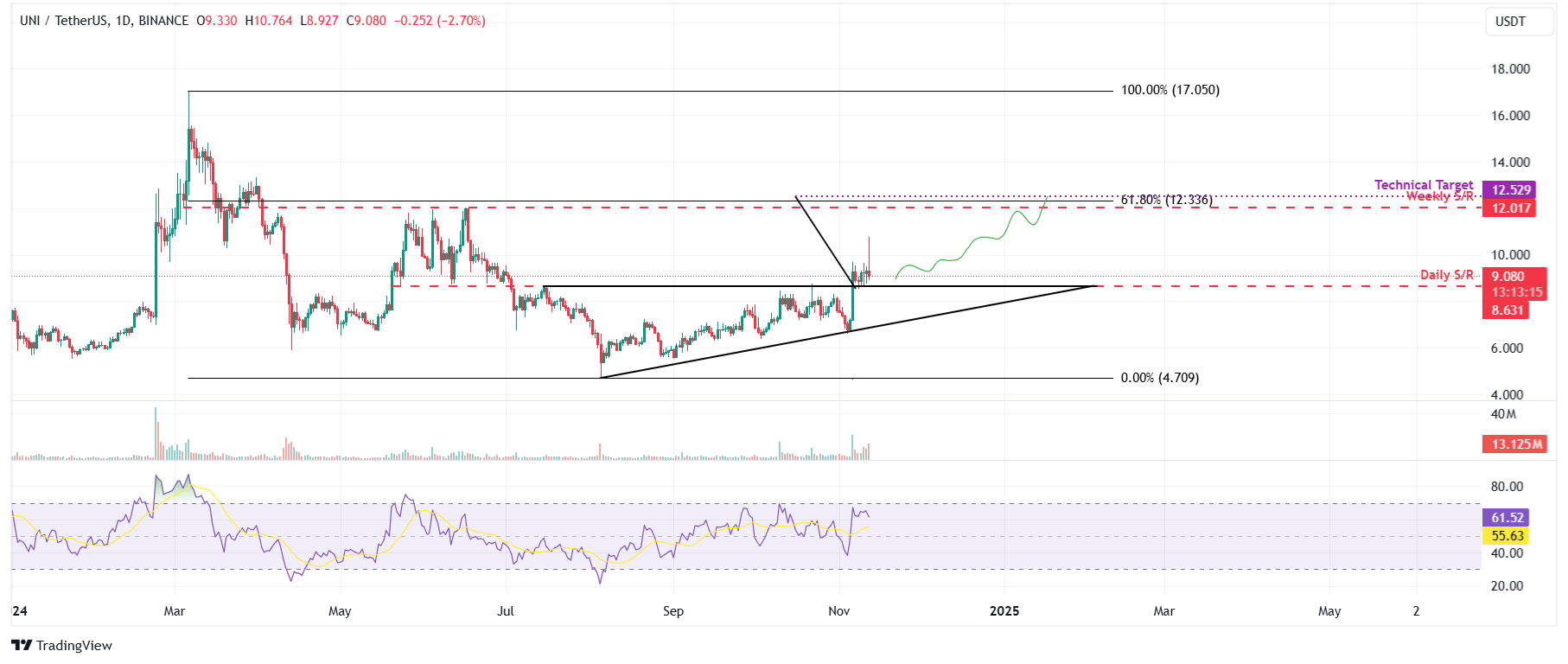 UNI/USDT daily chart