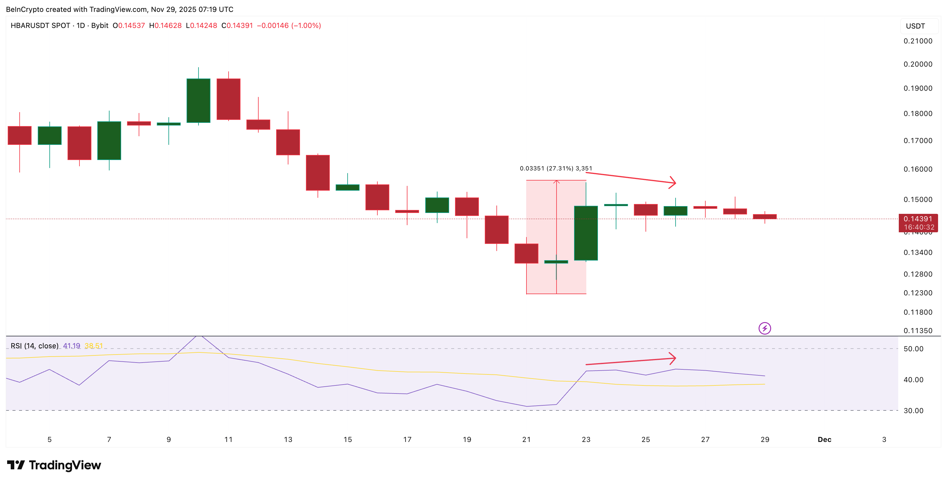 HBAR Faces A Bearish Risk