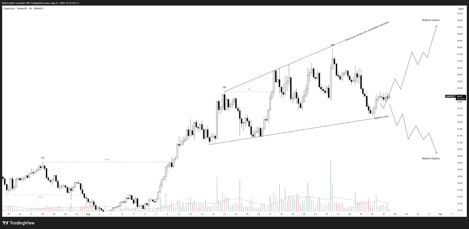 Análisis del precio de Chainlink (LINK). Fuente: TradingView
altcoins