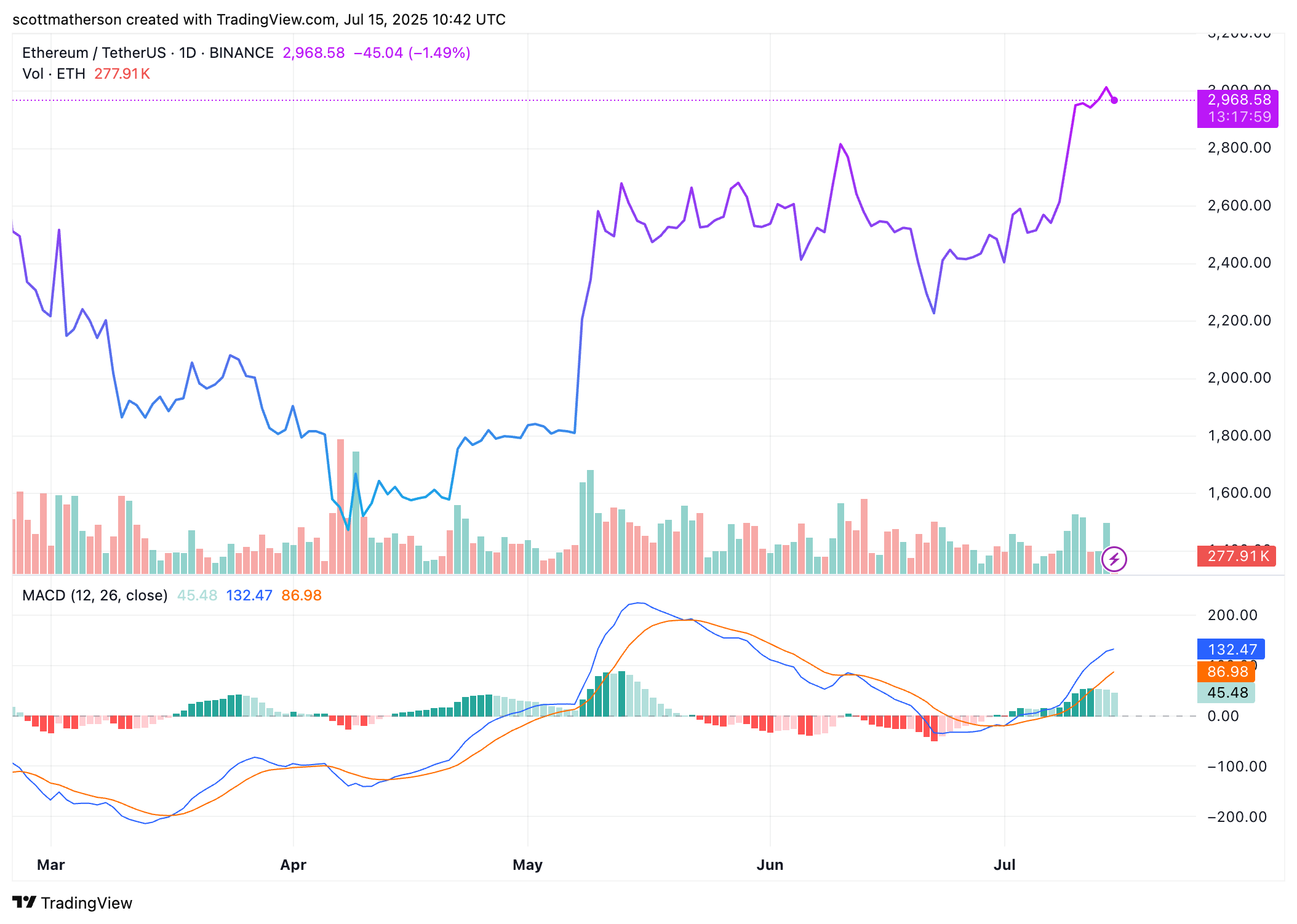 Ethereum Forms ‘Pure Cup And Handle’ Pattern After Hitting 00 Analysts Set New Targets