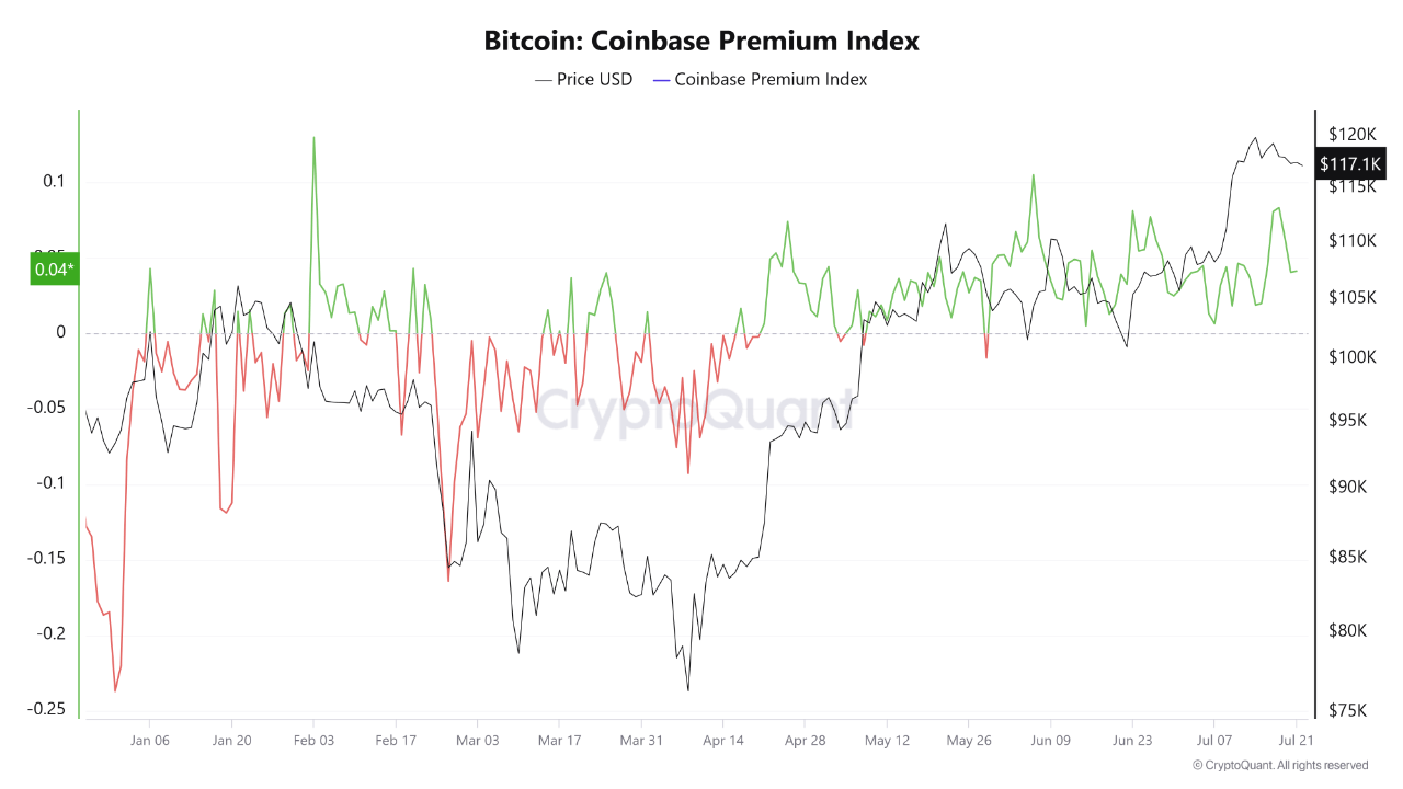 Биткойн колеблется ниже 120 тыс. Долл. США, поскольку индикаторы на цепочке указывают на замедление спроса Биткойн колеблется ниже 120 тыс. Долл. США, поскольку индикаторы на цепочке указывают на замедление спроса