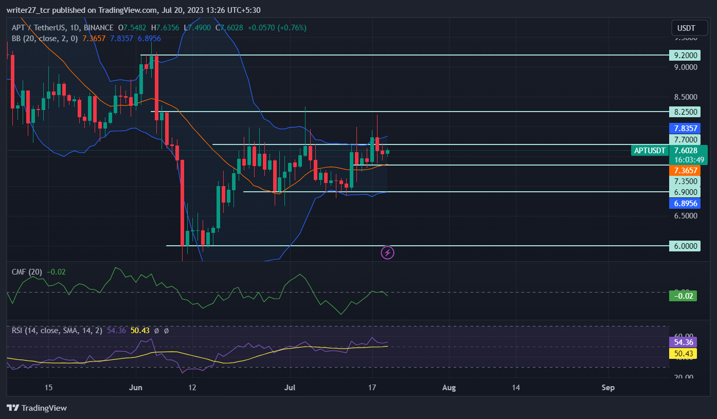 Aptos Price Prediction: Will APT Price Rise Above $8 This Week?