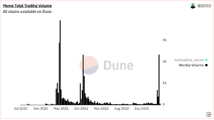 Объем торгов мем-коин подскочил до двухлетнего максимума, сигнализируя об осторожности для биткойн-быков