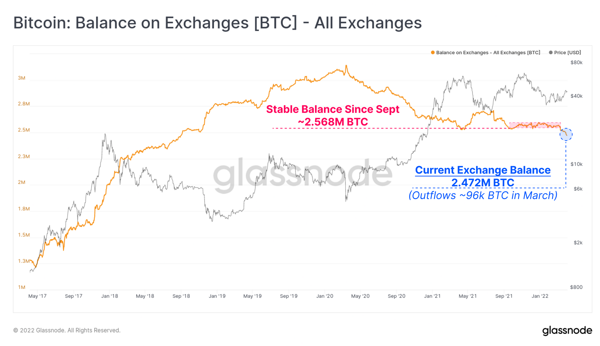 Bitcoin сколько доллар. График количество биткоинов на биржах. Биткоин вырос. Bitcoin Balance. Золото биржа.