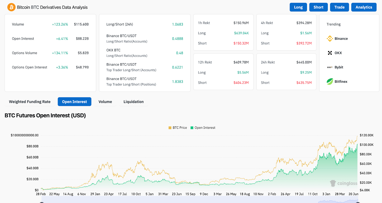 Прогноз цены биткоина: BTC достиг $122 тыс. на фоне притока средств в ETF и геополитического риска