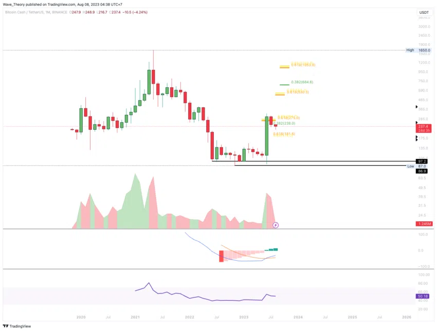 BCH Chart Analyse BeInCrypto