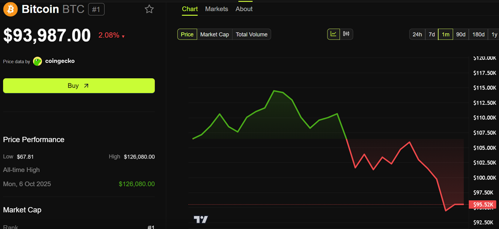 Bitcoin (BTC) price performance