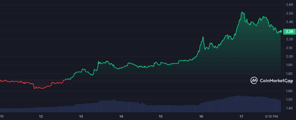 Почему цена Toncoin TON выросла на 30%?