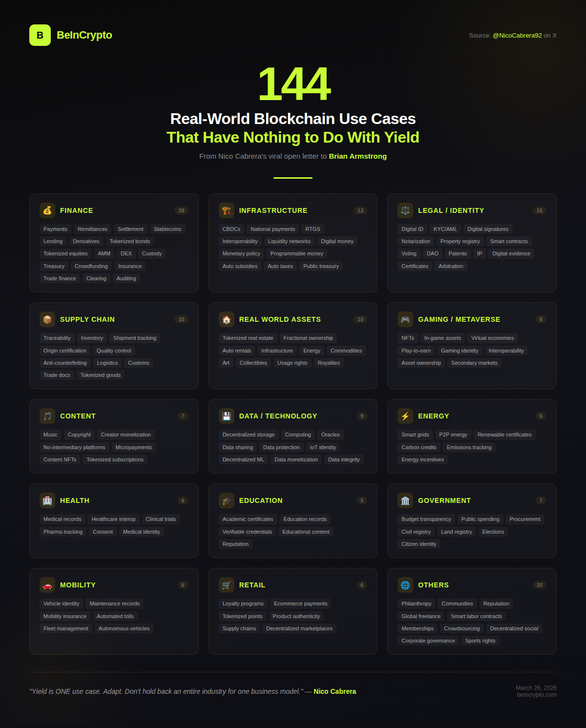 Yield is just 1 of 144 blockchain use cases. So why is one company holding up an entire industry? Crypto analyst Nico Cabrera's viral open letter to Brian Armstrong lays it out.