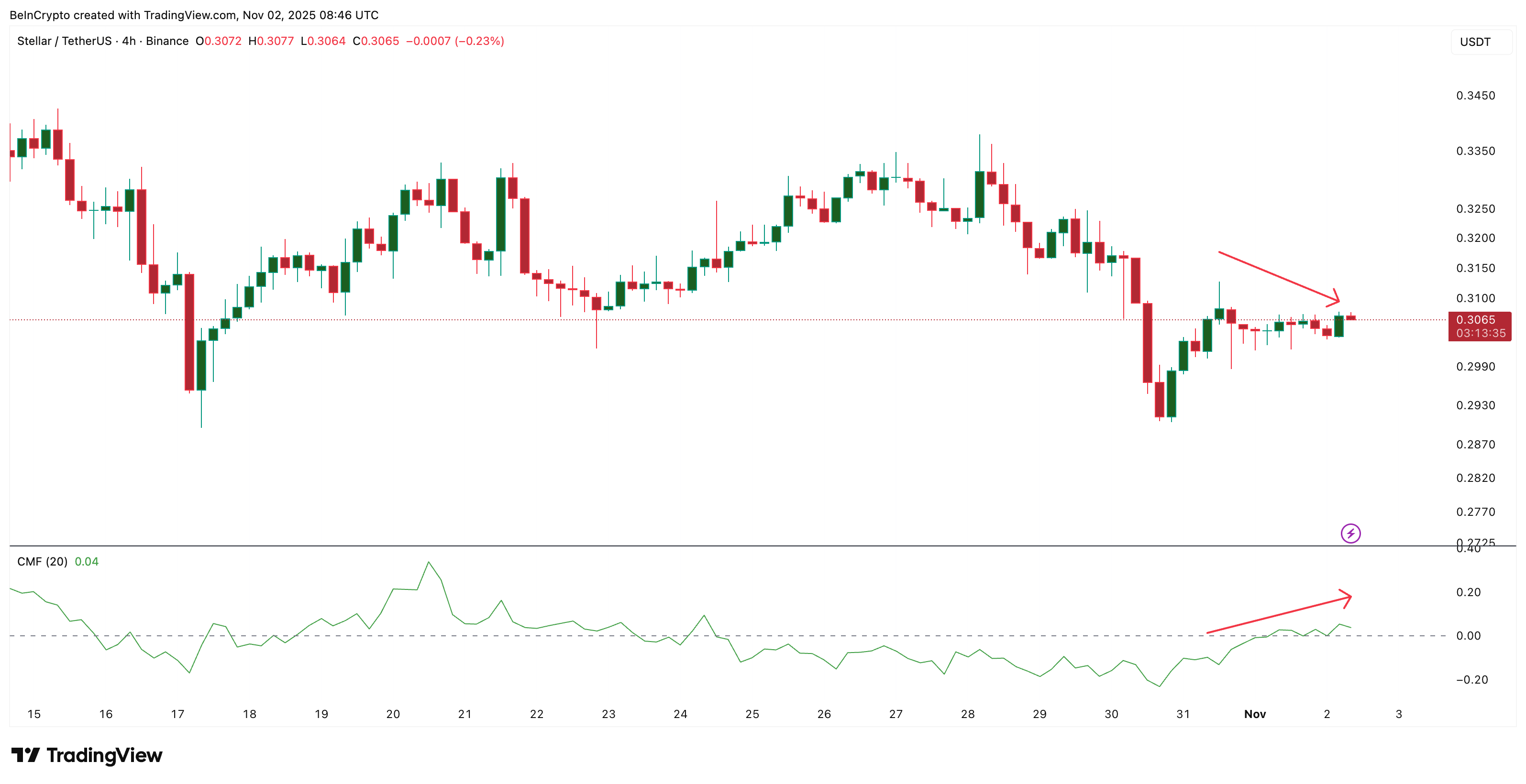Short-Term Money Flow Trends Up