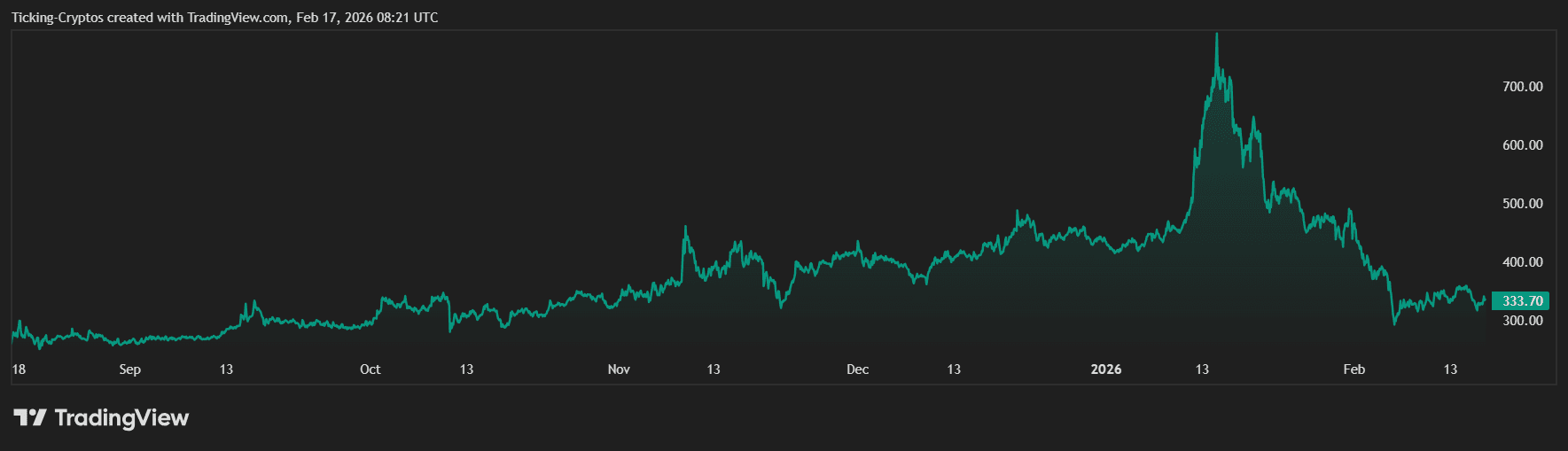monero price analysis XMRUSD_2026-02-17