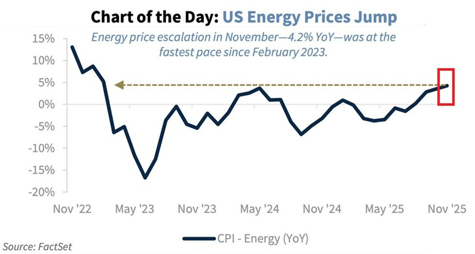 На диаграмме видно, что после длительного периода снижения и колебаний стоимость энергии в США вновь перешла к устойчивому росту и в ноябре показала самое сильное увеличение за почти два года.