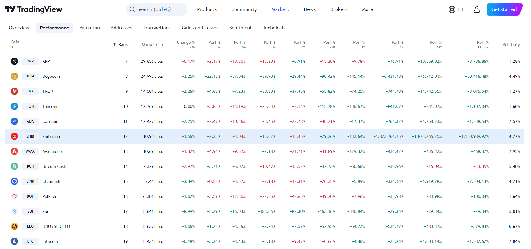 By TradingView - SHIB Price Performance Overview