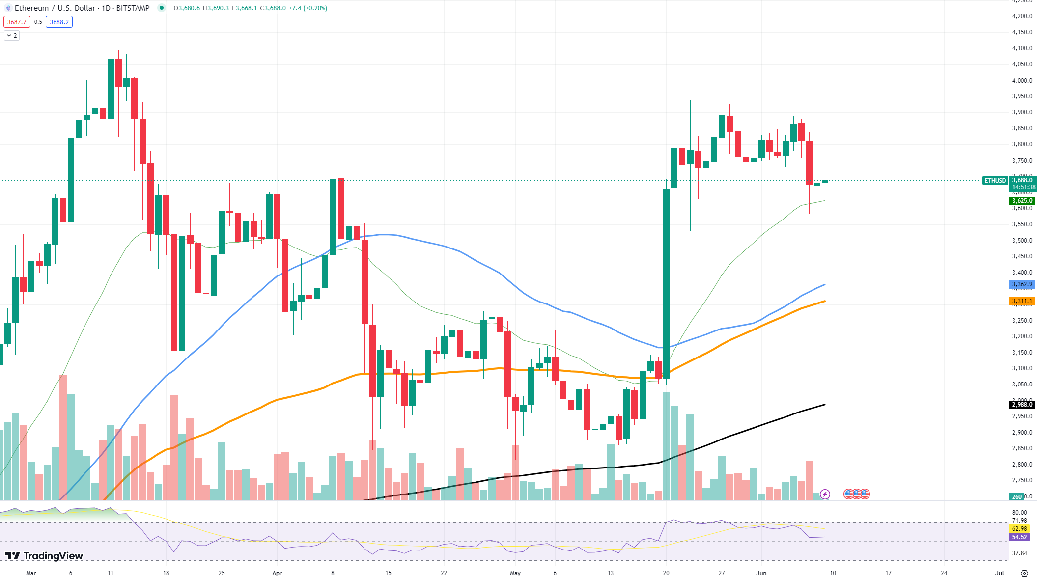 ETHUSD Chart